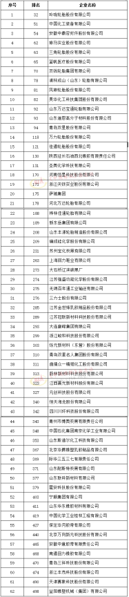 500強(qiáng)發(fā)布（獨(dú)立生產(chǎn)經(jīng)營(yíng)企業(yè)），玲瓏排名輪胎首位！