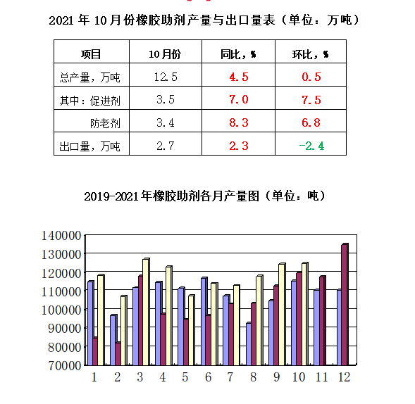 2021年10月份橡膠助劑產(chǎn)量12.5萬(wàn)噸，同比增長(zhǎng)4.5%