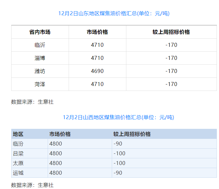 煤焦油價(jià)格開始松動 炭黑價(jià)格或進(jìn)入弱勢盤整期