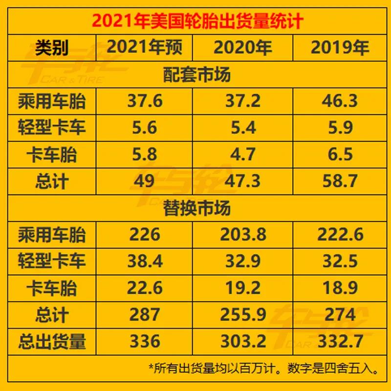 2021年美國(guó)輪胎出貨量統(tǒng)計(jì)