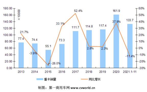 2013-2021年我國重卡市場銷量年度走勢(shì)圖(單位:萬輛) 2013-2021年我國重卡市場銷量年度走勢(shì)圖(單位:萬輛)