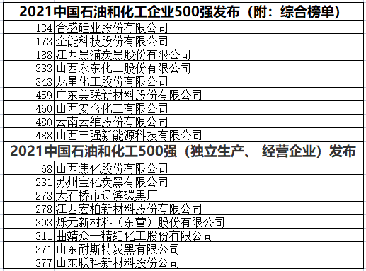 中國石化企業(yè)500強(qiáng)  黑貓、龍星、金能等多家企業(yè)上榜