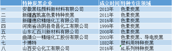 特種炭黑|生產(chǎn)特種炭黑企業(yè)有哪些？