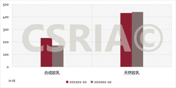  2021年1~10月我國合成膠乳、天然膠乳進(jìn)口概況