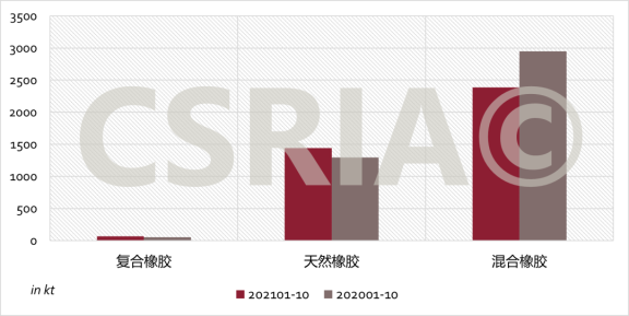  2021年1~10月我國復(fù)合橡膠、天然橡膠、混合橡膠進(jìn)口概況