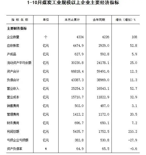 1-10月份煤炭工業(yè)規(guī)模以上企業(yè)主要經濟指標