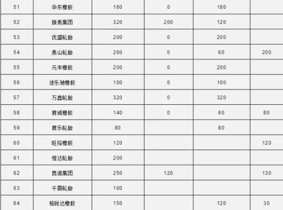 中國(guó)80家輪胎產(chǎn)能統(tǒng)計(jì)4 中國(guó)80家輪胎產(chǎn)能統(tǒng)計(jì)4