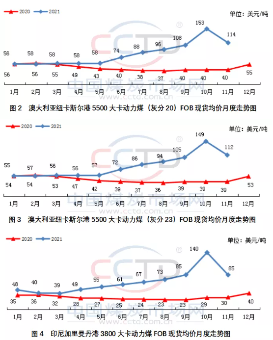 洲煤、印尼煤和南非煤離岸價月環(huán)比紛紛下降，分別下降約25%、39%和35%。
