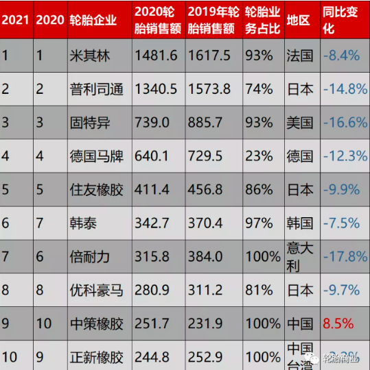 2020輪胎銷售額不難發(fā)現(xiàn)，享受額與品牌僅僅掛鉤，這就是最有利的說明