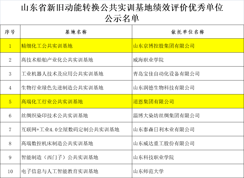 京博控股、道恩集團入選省級優(yōu)秀單位