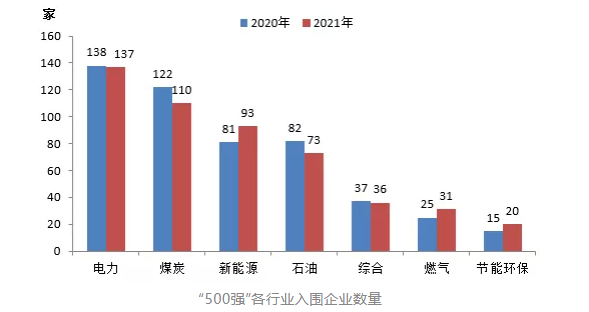 “500強”各行業(yè)入圍企業(yè)數(shù)量從營收總額