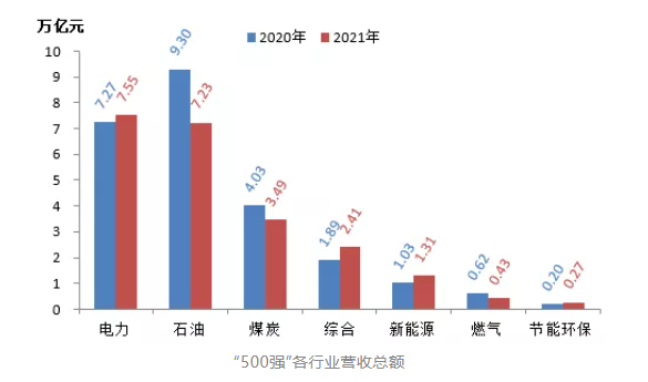 石油、煤炭等傳統(tǒng)能源企業(yè)營收同比大幅下降