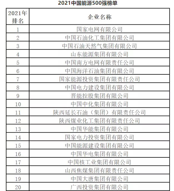 最新排名！中國能源500強出爐，哪些企業(yè)入圍？
