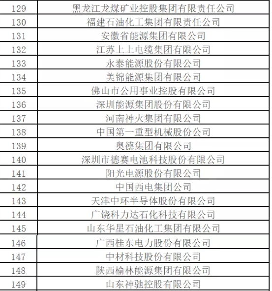 最新排名！中國能源500強出爐，哪些企業(yè)入圍？