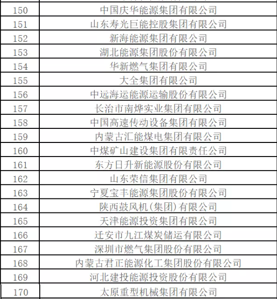 最新排名！中國能源500強出爐，哪些企業(yè)入圍？