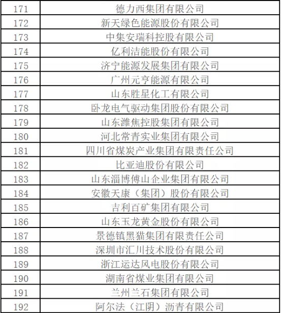 最新排名！中國能源500強出爐，哪些企業(yè)入圍？