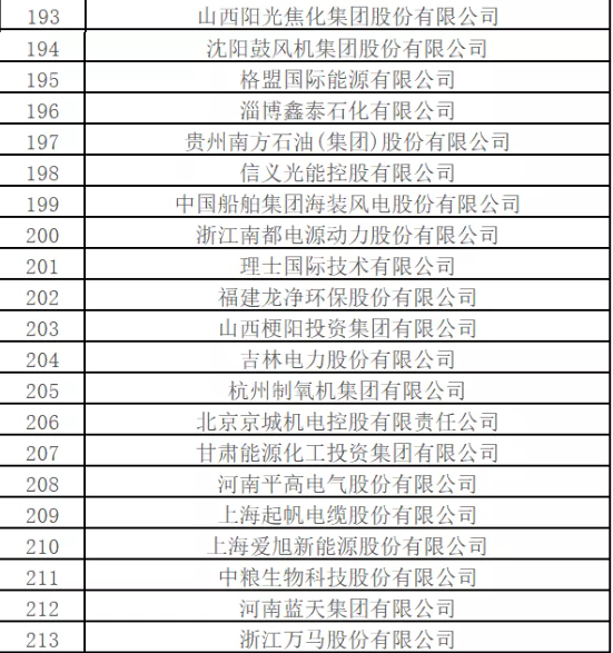 最新排名！中國能源500強出爐，哪些企業(yè)入圍？