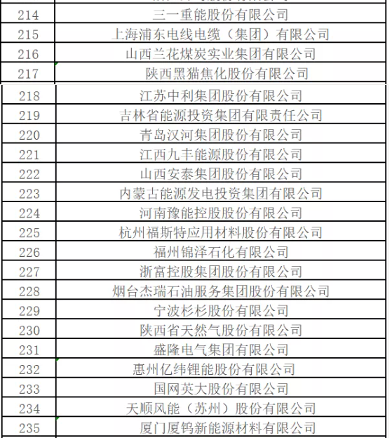 最新排名！中國能源500強出爐，哪些企業(yè)入圍？