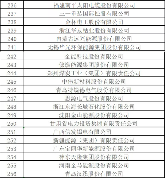 最新排名！中國能源500強出爐，哪些企業(yè)入圍？