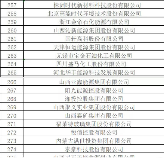 最新排名！中國能源500強出爐，哪些企業(yè)入圍？