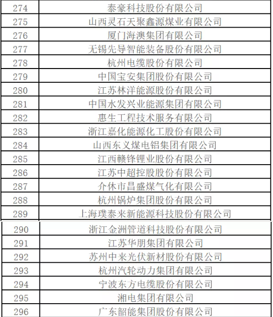 最新排名！中國能源500強出爐，哪些企業(yè)入圍？