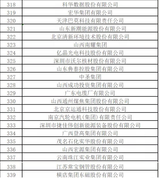 最新排名！中國能源500強出爐，哪些企業(yè)入圍？