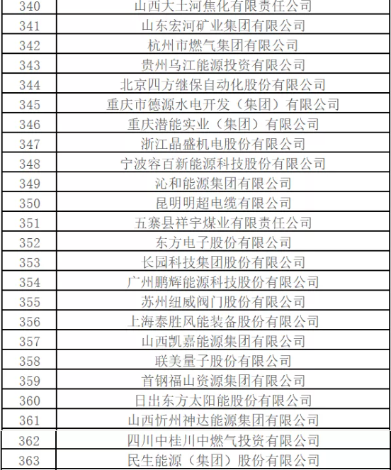 最新排名！中國能源500強出爐，哪些企業(yè)入圍？