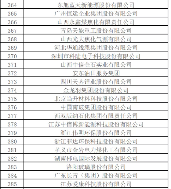 最新排名！中國能源500強出爐，哪些企業(yè)入圍？