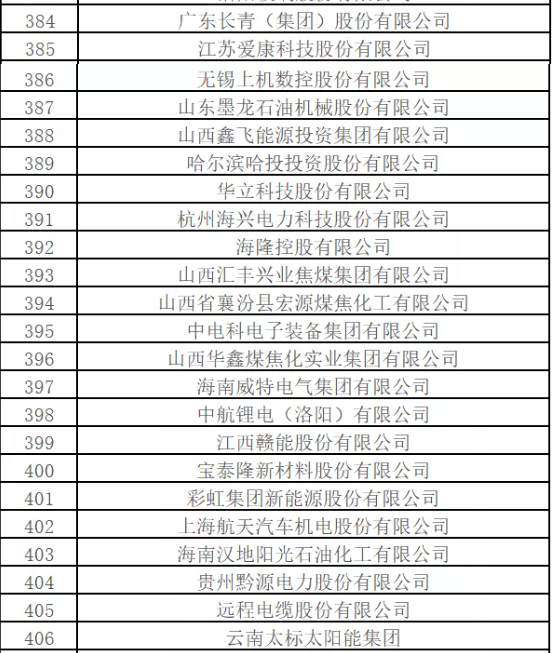 最新排名！中國能源500強出爐，哪些企業(yè)入圍？
