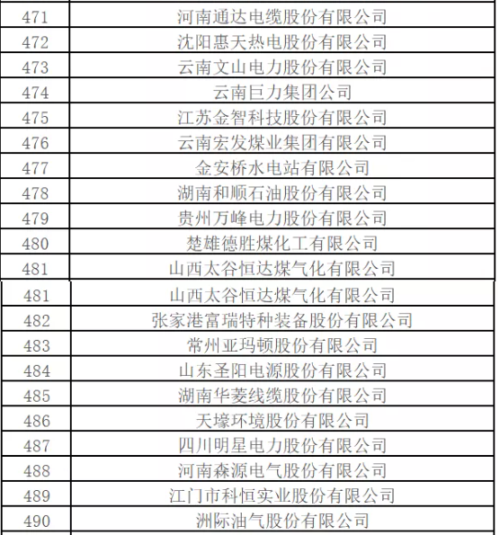 最新排名！中國能源500強出爐