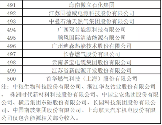 中國能源500強出爐
