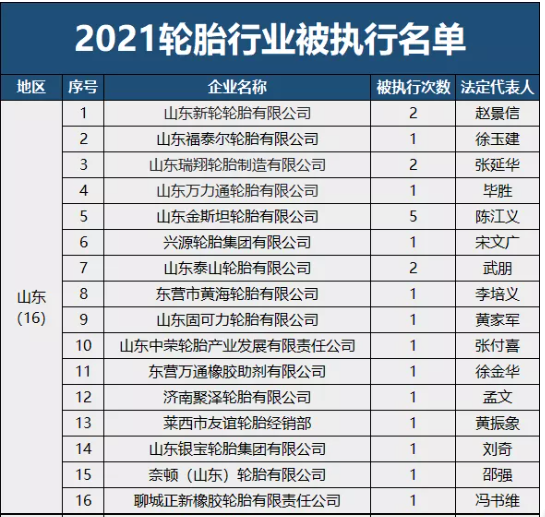 曝光！2021輪胎行業(yè)失信名單