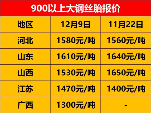 900以上大鋼絲胎報價