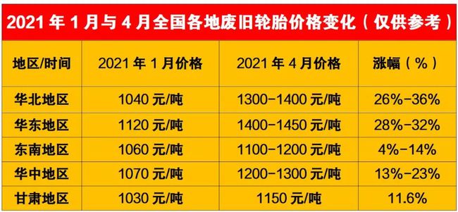 2021年1月與4月全國各地廢舊輪胎價格變化
