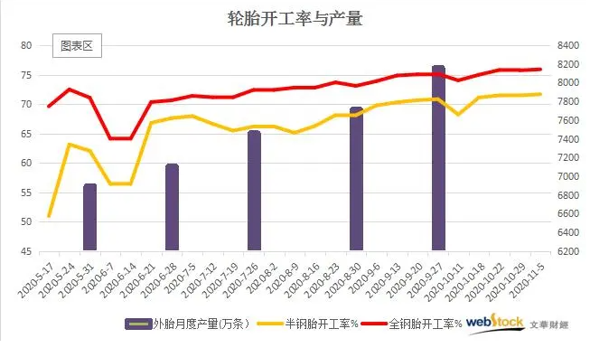 4月份以前輪胎生意異常火爆，廠家100%滿產(chǎn)生產(chǎn)。