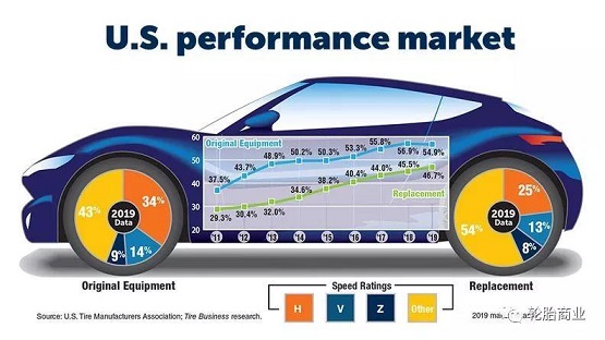 米其林品牌的18英寸及以上大尺寸的市場份額的增長。