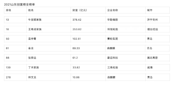 輪胎及相關(guān)行業(yè)有7位企業(yè)家上榜，其中華勤橡膠牛宜順家族以378.42億財(cái)富位居全省第13位。