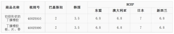 明年1月 丁腈橡膠進(jìn)口關(guān)稅調(diào)整