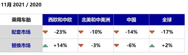 11月缺芯危機(jī)，配套輪胎暴跌