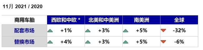 商用車輪胎受中國(guó)市場(chǎng)拖累下滑嚴(yán)重