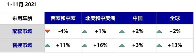 1-11月，替換市場(chǎng)好于配套市場(chǎng)