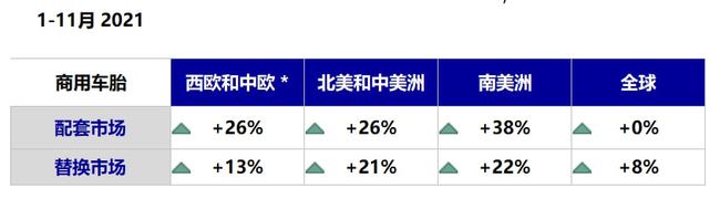 全球商用車胎還是呈增長(zhǎng)態(tài)勢(shì)的，尤其是替換市場(chǎng)