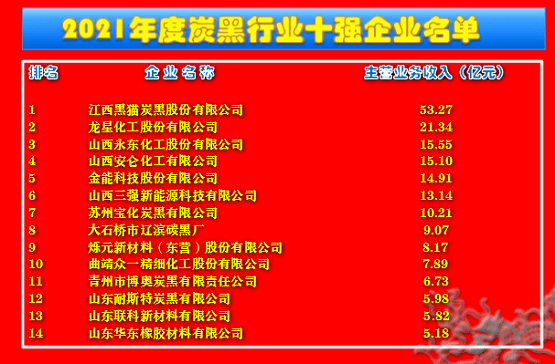 2021全國(guó)十大炭黑廠(chǎng)家  碳黑生產(chǎn)廠(chǎng)家名錄