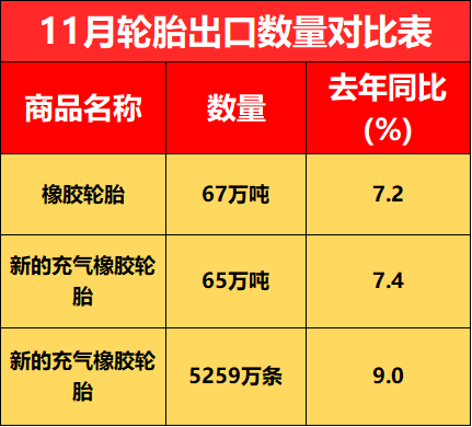 11月輪胎出口數量對比表