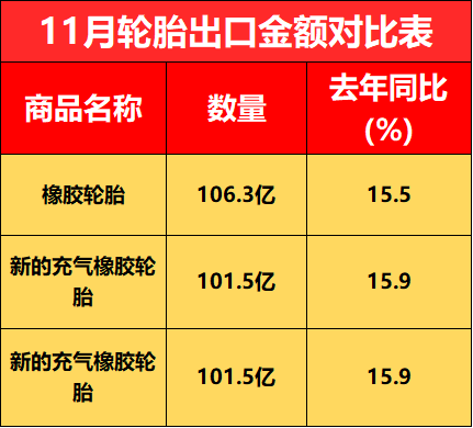 11月輪胎出口金額對比表