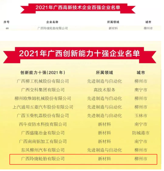 廣西玲瓏輪胎有限公司位列2021年廣西高新技術(shù)企業(yè)百強(qiáng)企業(yè)名單第48位;同時(shí)入選2021年廣西創(chuàng)新能力十強(qiáng)企業(yè)名單。