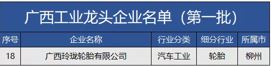 廣西工業(yè)和信息化廳發(fā)布廣西工業(yè)龍頭企業(yè)名單(第一批)，廣西玲瓏輪胎有限公司成功入選。