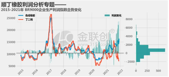 順丁企業(yè)生產(chǎn)利潤(rùn)展開分析
