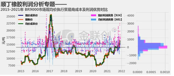 順丁市場(chǎng)交易利潤(rùn)來(lái)展開分析。