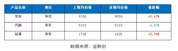 二、主要原料價(jià)格走勢(shì)